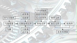 What are the components of the pneumatic system?