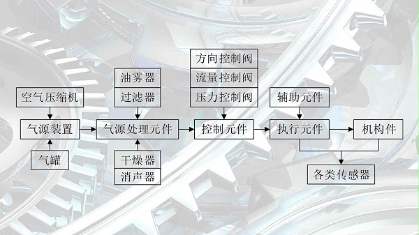 What are the components of the pneumatic system?